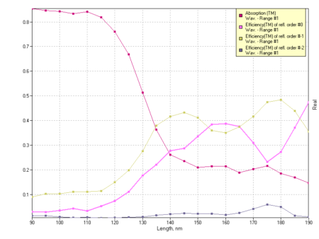 An example of resulting graph is for 'Ruled Spherical Al/Al2O3 Grating for the TM Polarization in the VUV' (v.6.6).