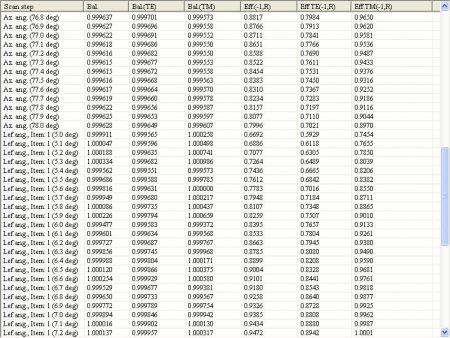 An example of resulting table is for 'Blaze Grating in Conical Mount for the Elliptically Polarized EUV' (v.6.6).